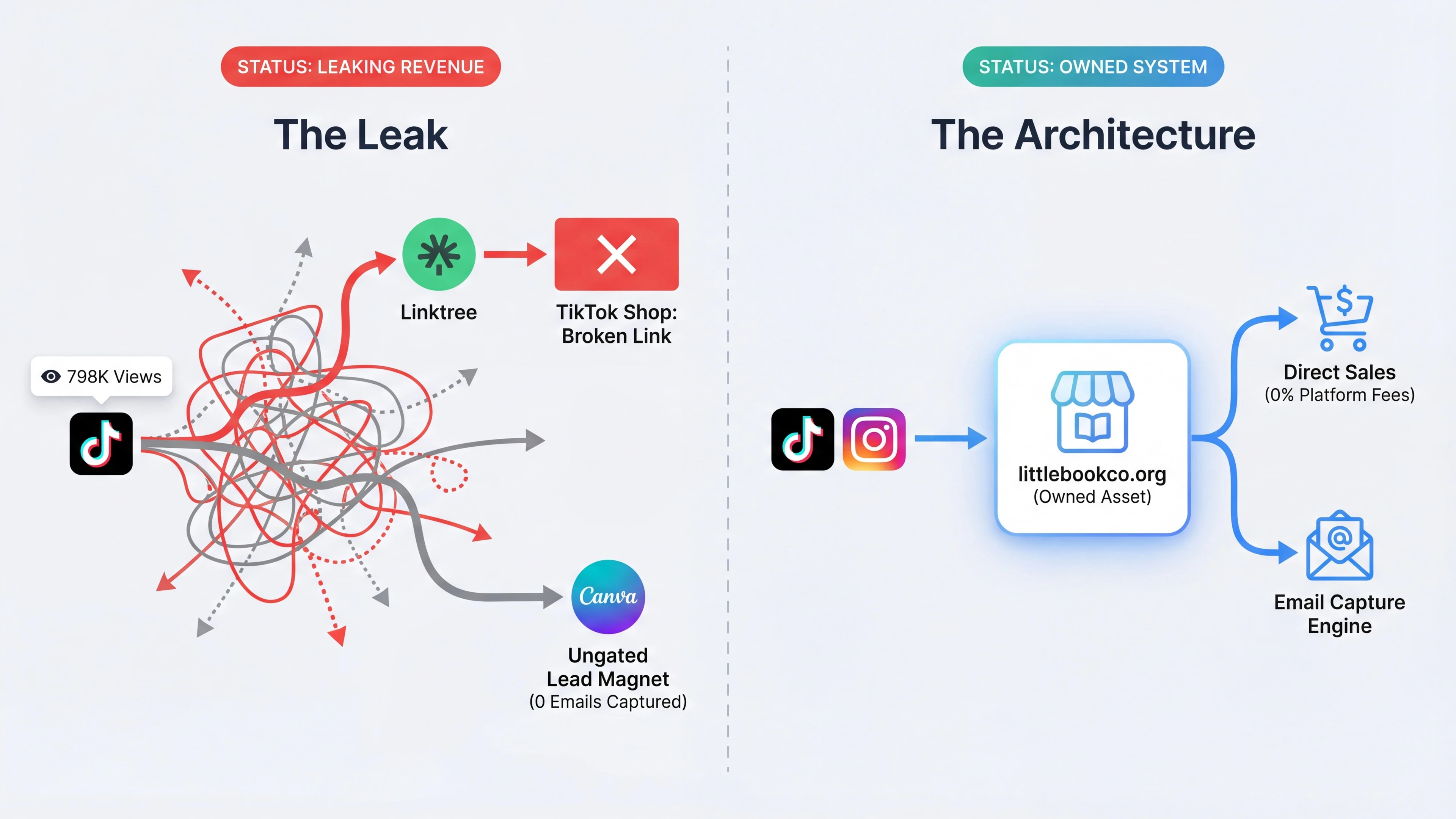 Little Book Co. funnel architecture